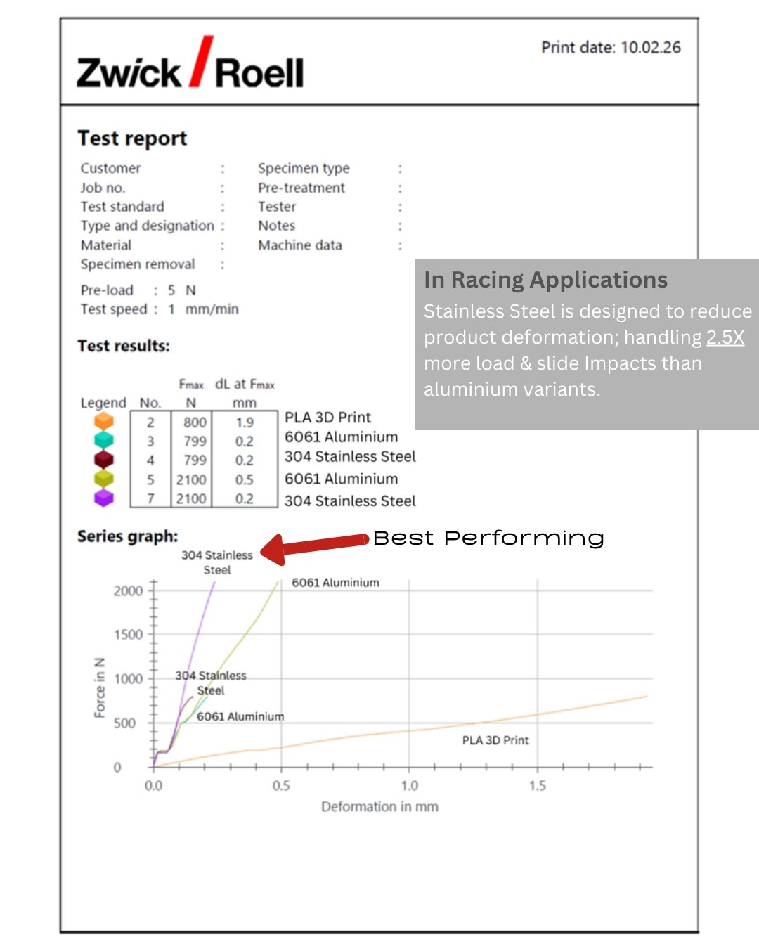 Lab stress test report comparing 304 stainless steel and 6061 aluminium